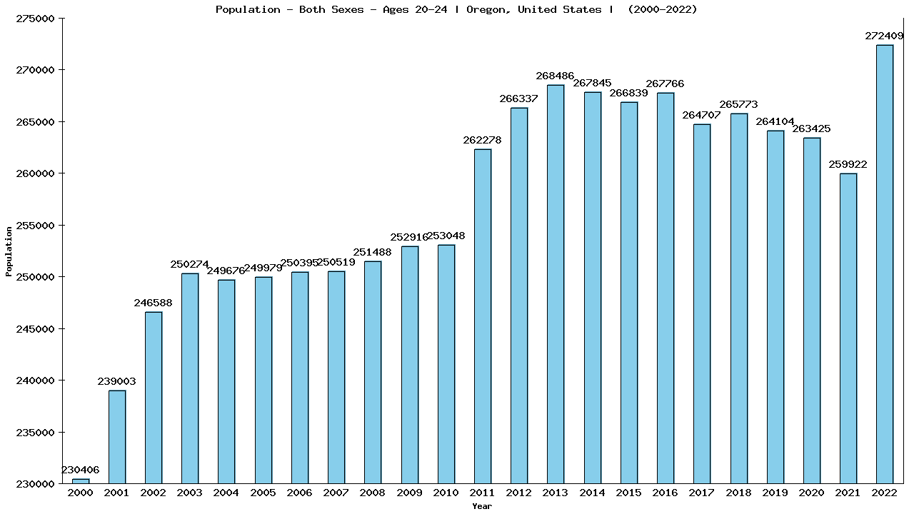 Graph showing Populalation - Male - Aged 20-24 - [2000-2022] | Oregon, United-states